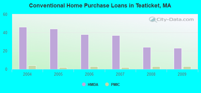 Conventional Home Purchase Loans in Teaticket, MA