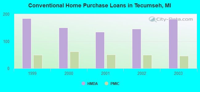 Conventional Home Purchase Loans in Tecumseh, MI
