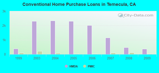 Conventional Home Purchase Loans in Temecula, CA