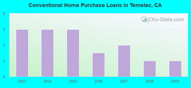Conventional Home Purchase Loans in Temelec, CA