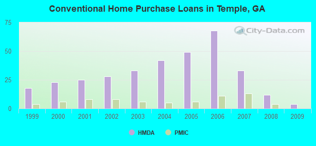 Conventional Home Purchase Loans in Temple, GA