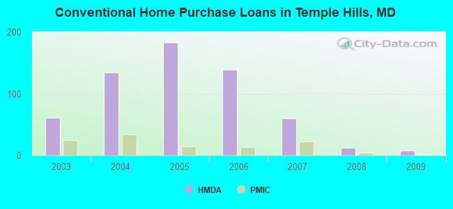 Conventional Home Purchase Loans in Temple Hills, MD