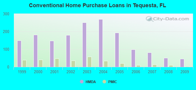 Conventional Home Purchase Loans in Tequesta, FL