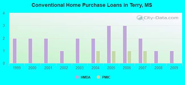 Conventional Home Purchase Loans in Terry, MS