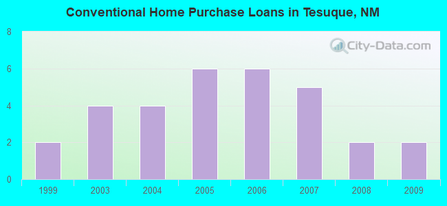 Conventional Home Purchase Loans in Tesuque, NM