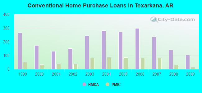 Conventional Home Purchase Loans in Texarkana, AR