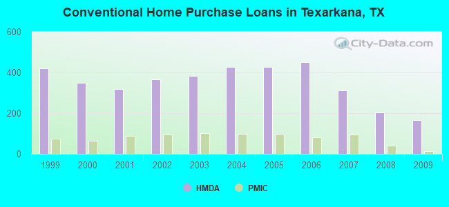 Conventional Home Purchase Loans in Texarkana, TX