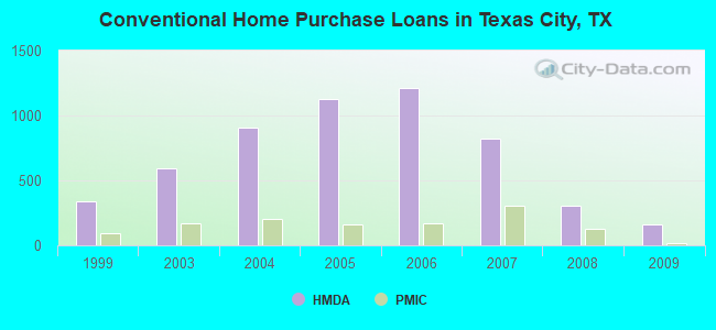 Conventional Home Purchase Loans in Texas City, TX