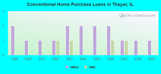 Conventional Home Purchase Loans in Thayer, IL