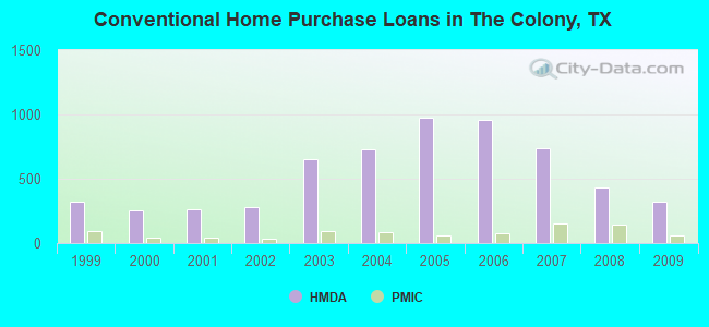 Conventional Home Purchase Loans in The Colony, TX