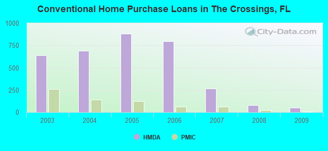 Conventional Home Purchase Loans in The Crossings, FL