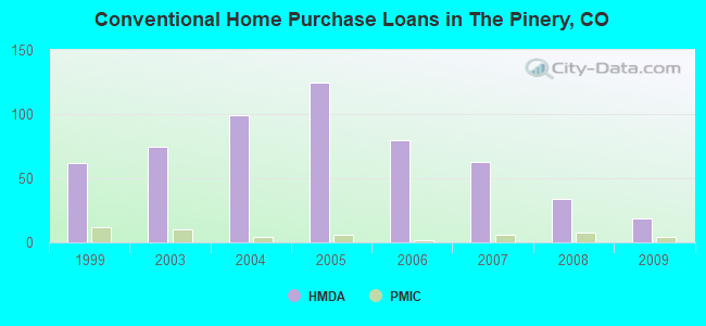 Conventional Home Purchase Loans in The Pinery, CO