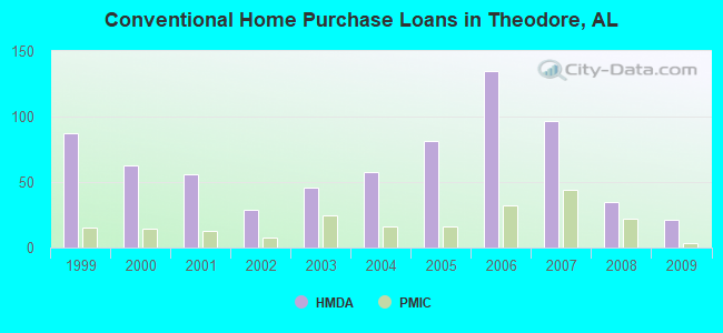 Conventional Home Purchase Loans in Theodore, AL