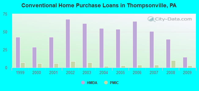 Conventional Home Purchase Loans in Thompsonville, PA