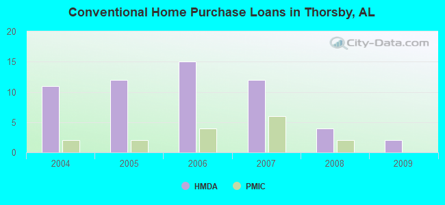 Conventional Home Purchase Loans in Thorsby, AL