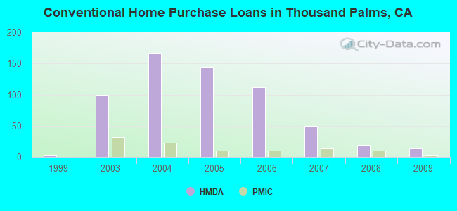 Conventional Home Purchase Loans in Thousand Palms, CA
