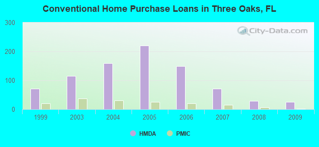 Conventional Home Purchase Loans in Three Oaks, FL