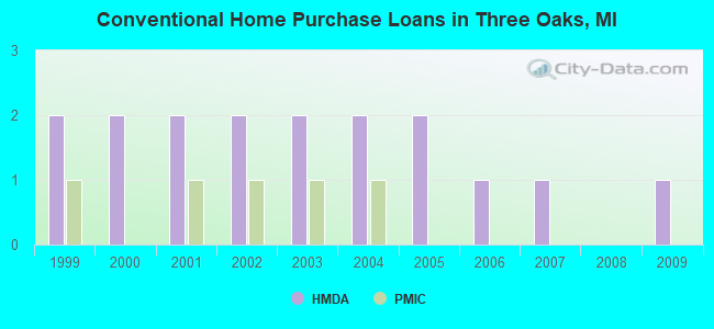 Conventional Home Purchase Loans in Three Oaks, MI