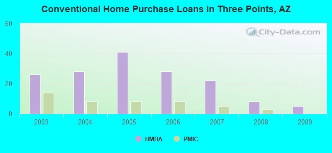 Conventional Home Purchase Loans in Three Points, AZ