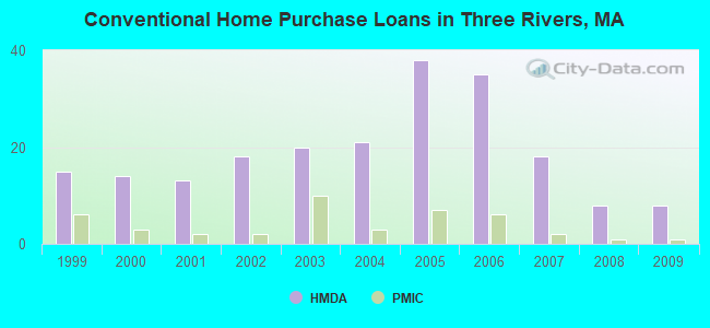 Conventional Home Purchase Loans in Three Rivers, MA