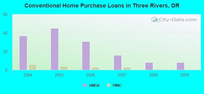 Conventional Home Purchase Loans in Three Rivers, OR