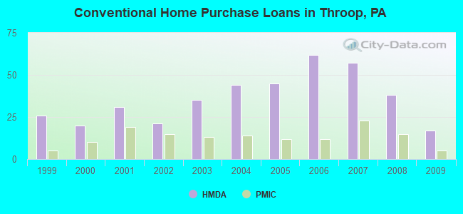 Conventional Home Purchase Loans in Throop, PA