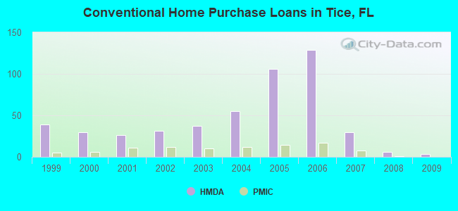 Conventional Home Purchase Loans in Tice, FL