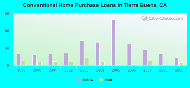 Conventional Home Purchase Loans in Tierra Buena, CA