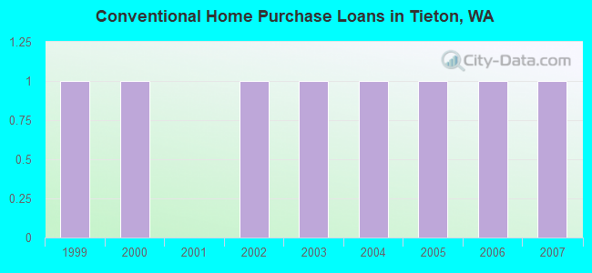 Conventional Home Purchase Loans in Tieton, WA