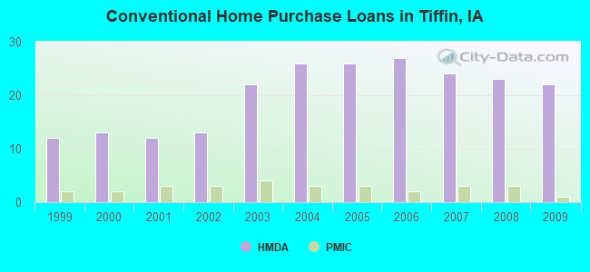 Conventional Home Purchase Loans in Tiffin, IA
