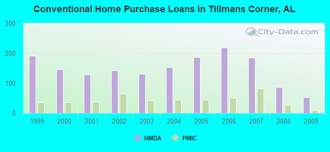 Conventional Home Purchase Loans in Tillmans Corner, AL