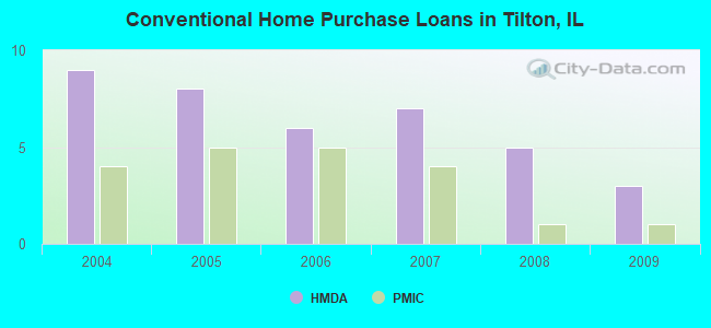 Conventional Home Purchase Loans in Tilton, IL