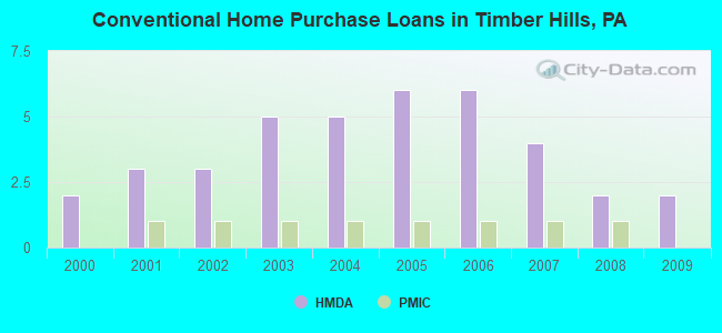 Conventional Home Purchase Loans in Timber Hills, PA