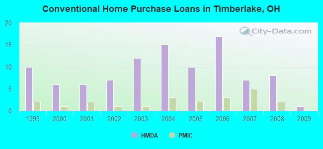 Conventional Home Purchase Loans in Timberlake, OH