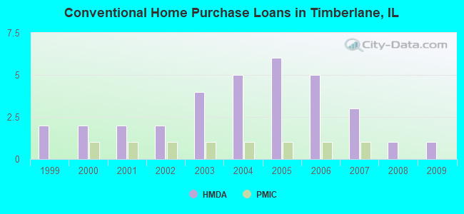 Conventional Home Purchase Loans in Timberlane, IL