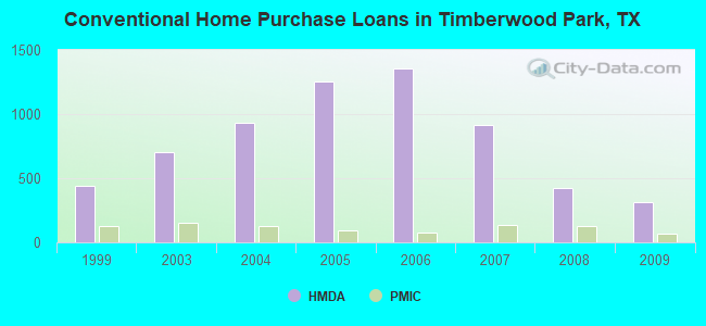 Conventional Home Purchase Loans in Timberwood Park, TX