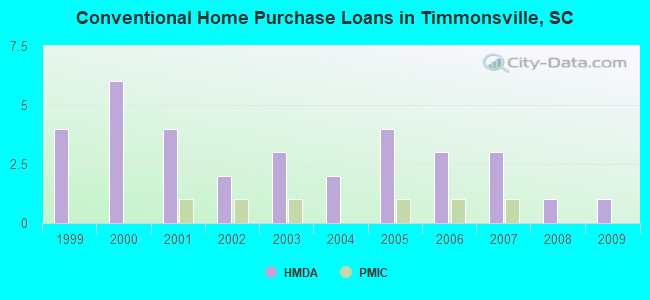 Conventional Home Purchase Loans in Timmonsville, SC