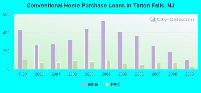 Conventional Home Purchase Loans in Tinton Falls, NJ