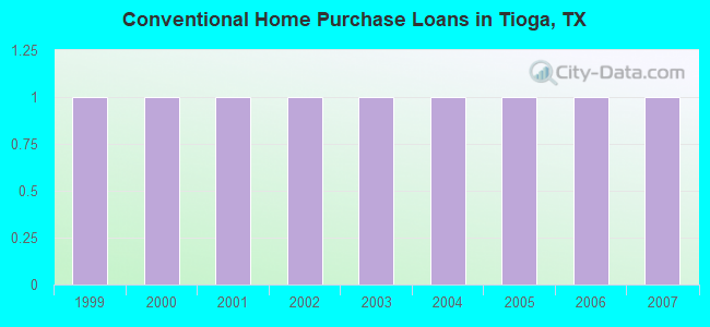 Conventional Home Purchase Loans in Tioga, TX