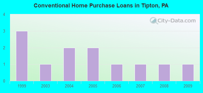 Conventional Home Purchase Loans in Tipton, PA
