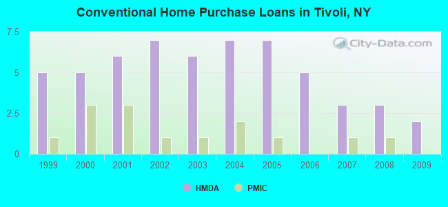 Conventional Home Purchase Loans in Tivoli, NY