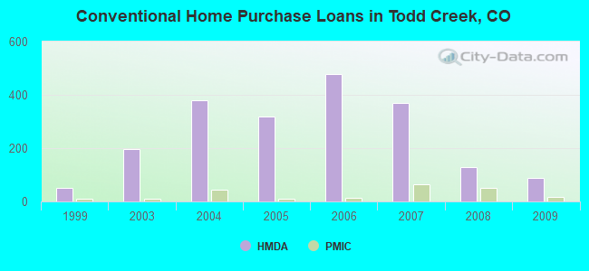 Conventional Home Purchase Loans in Todd Creek, CO
