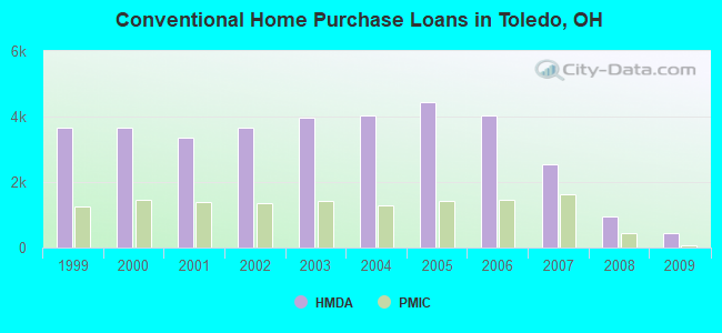 Conventional Home Purchase Loans in Toledo, OH