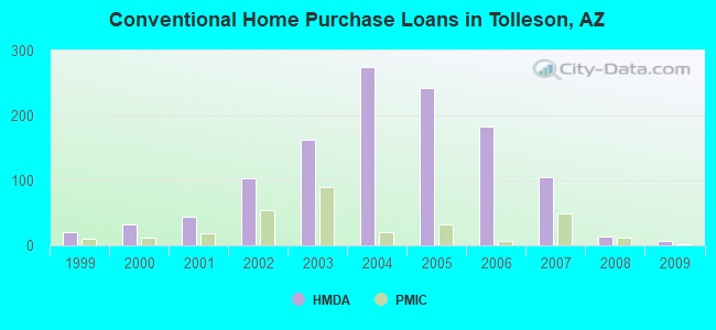 Conventional Home Purchase Loans in Tolleson, AZ