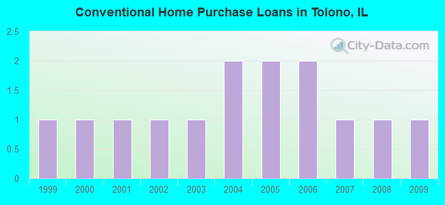 Conventional Home Purchase Loans in Tolono, IL