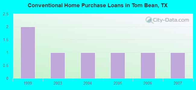 Conventional Home Purchase Loans in Tom Bean, TX
