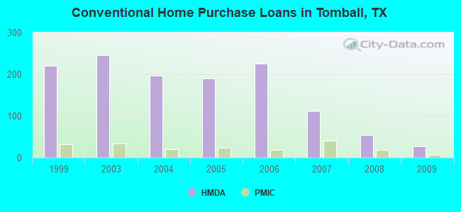 Conventional Home Purchase Loans in Tomball, TX