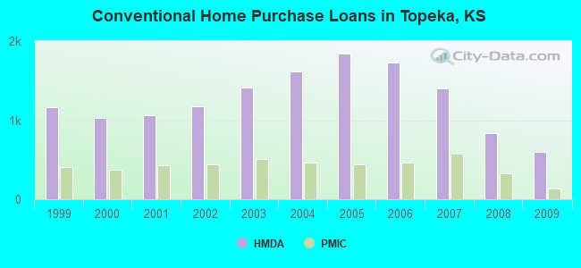 Conventional Home Purchase Loans in Topeka, KS