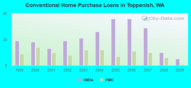 Conventional Home Purchase Loans in Toppenish, WA