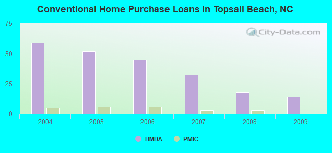 Conventional Home Purchase Loans in Topsail Beach, NC